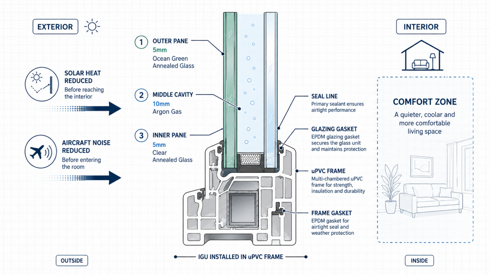 แผนภาพโครงสร้างระบบหน้าต่างกระจก IGU ประกอบด้วยกระจก Ocean Green 5 มม. ช่อง Argon 10 มม. กระจก Clear 5 มม. และเฟรม uPVC สำหรับลดความร้อนและเสียงรบกวน