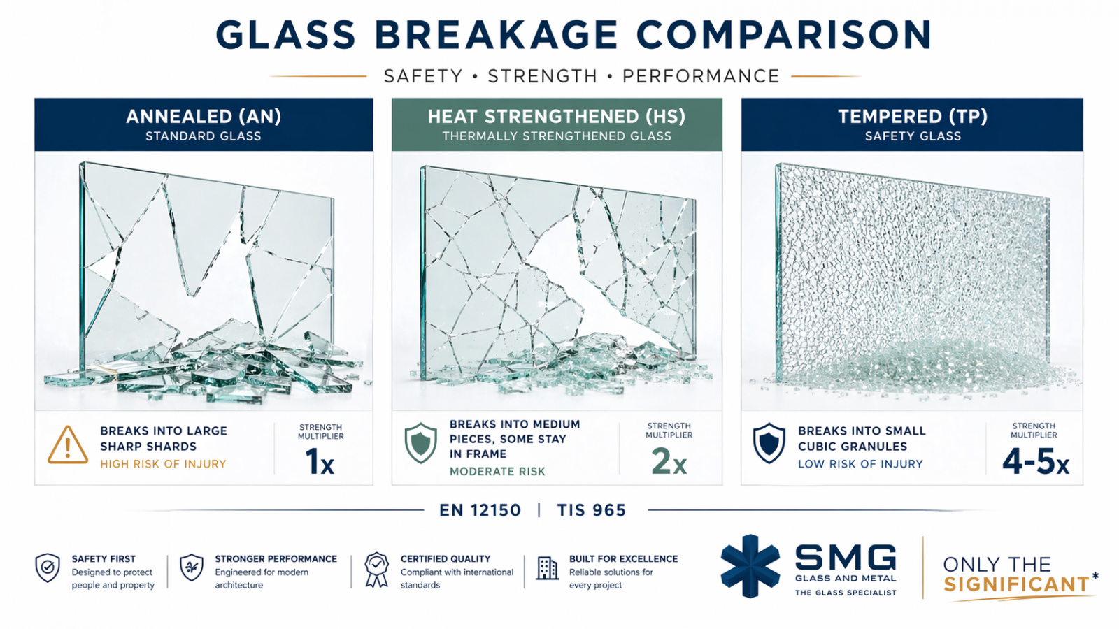 เปรียบเทียบลักษณะการแตกของกระจก Annealed vs Heat Strengthened vs Tempered แสดงความแตกต่างของชิ้นส่วนแตก | SMG Glass