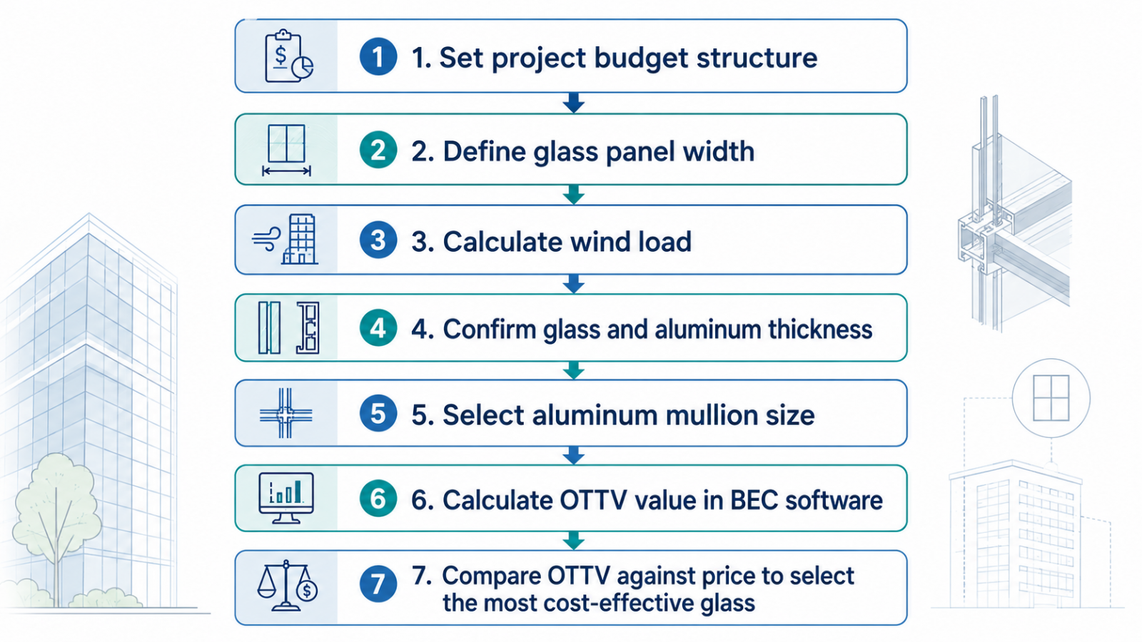 ผังขั้นตอนเลือกกระจกผนังบานสูงเทียบ OTTV กับราคา 7 ขั้นตอน