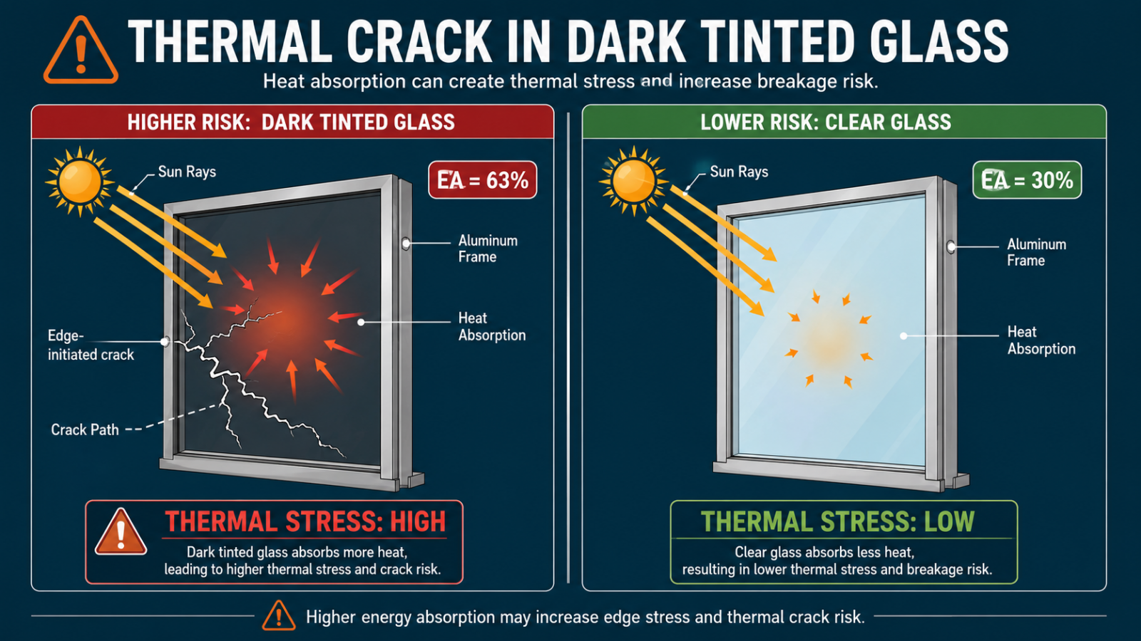 กระจกแตกจาก Thermal Crack รอยแตกเลื้อยเป็นงูจากขอบสู่กลาง -- SMG Glass