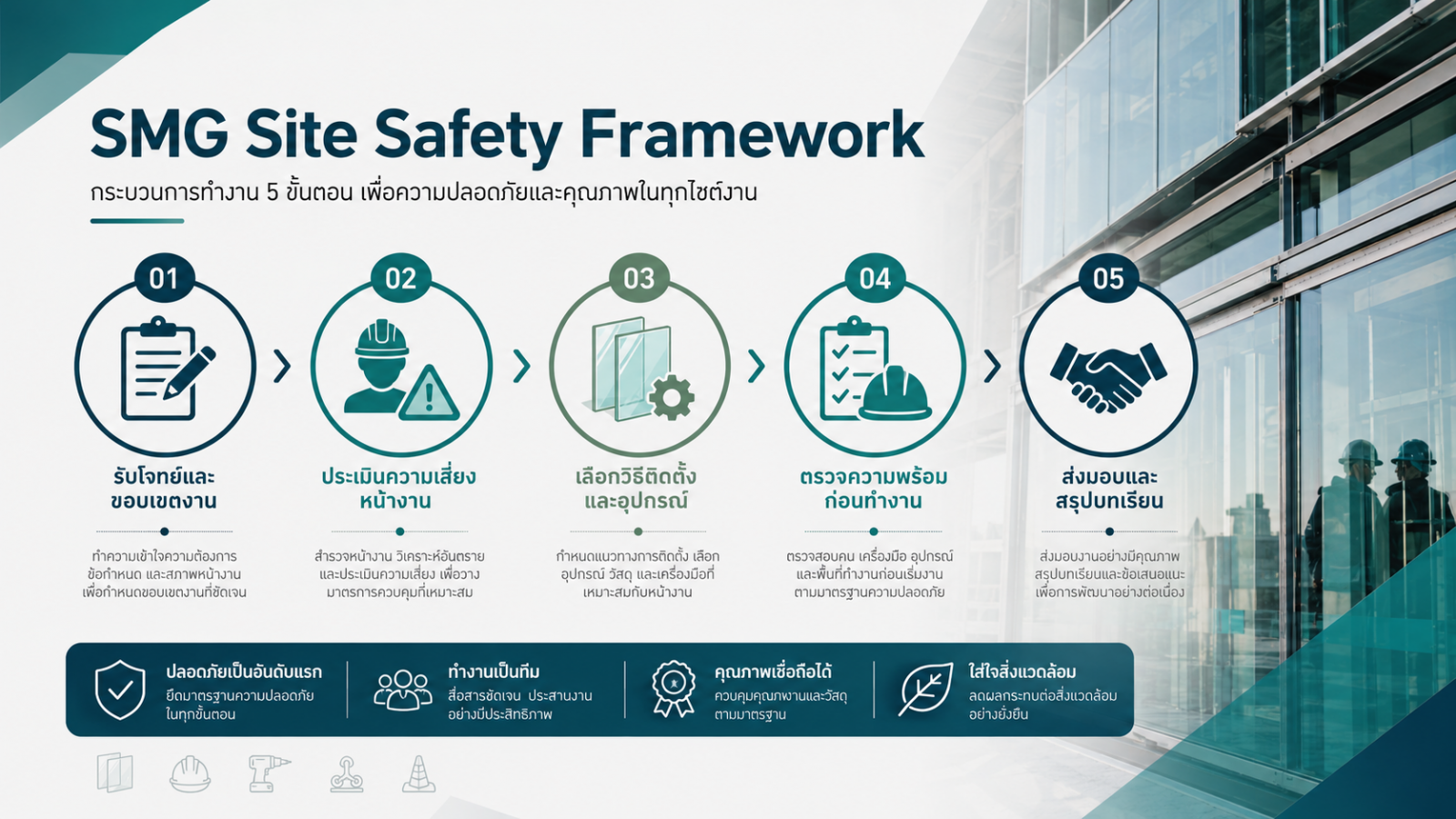แผนภาพ SMG Site Safety Framework 5 ขั้นตอนสำหรับงานกระจกและอลูมิเนียม